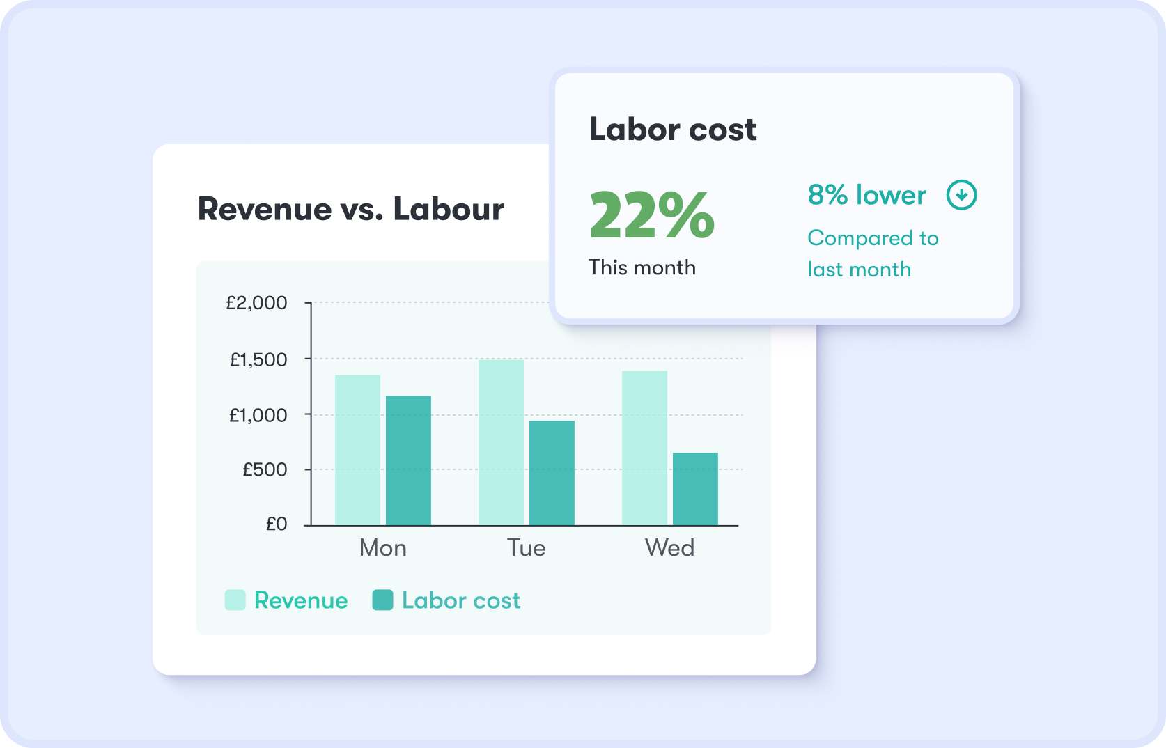 Revenue vs Labour chart and Labor cost 22% dashboard widget