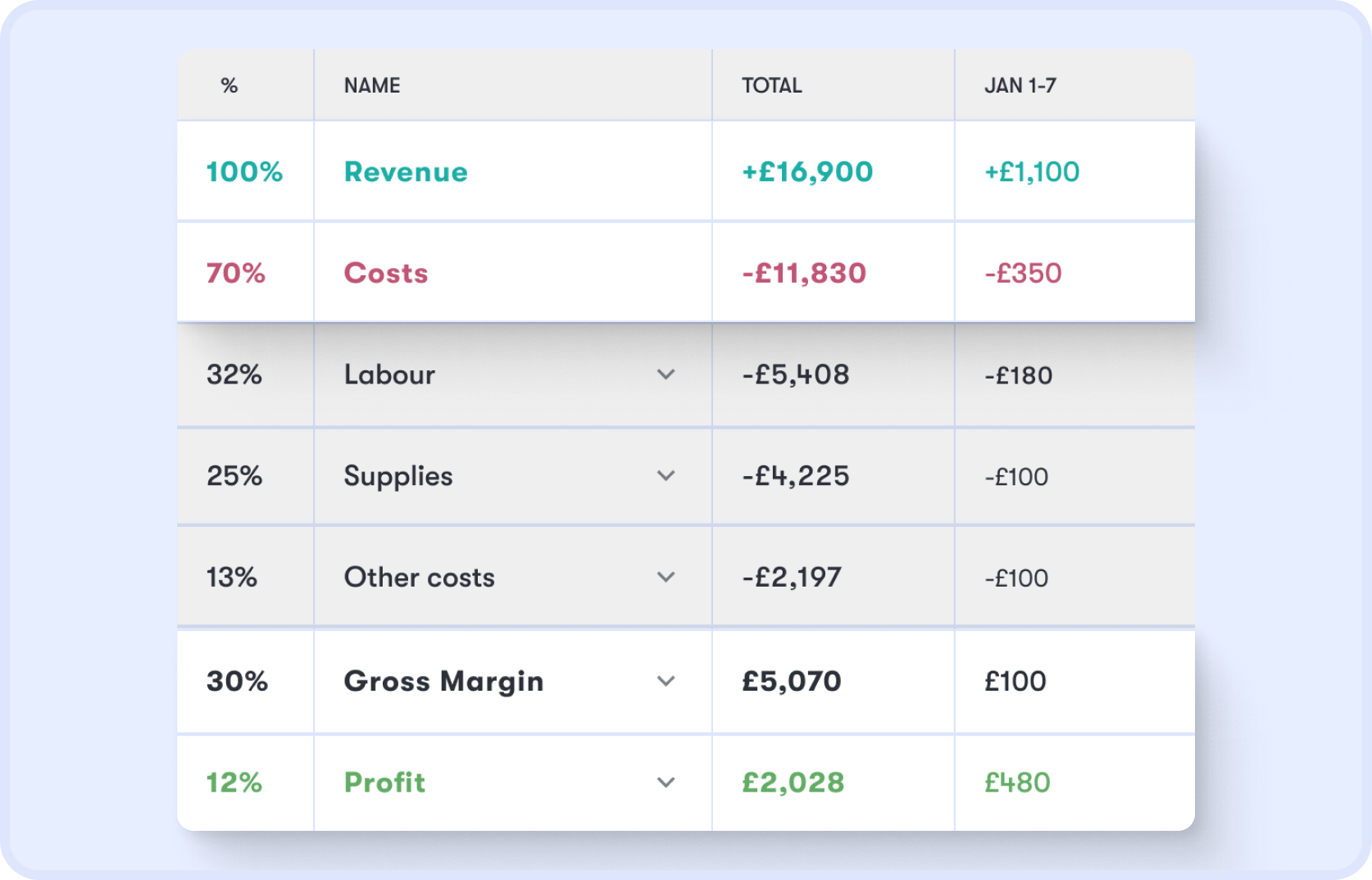 P&L table showing Revenue, Costs, Gross Margin and Profit breakdown