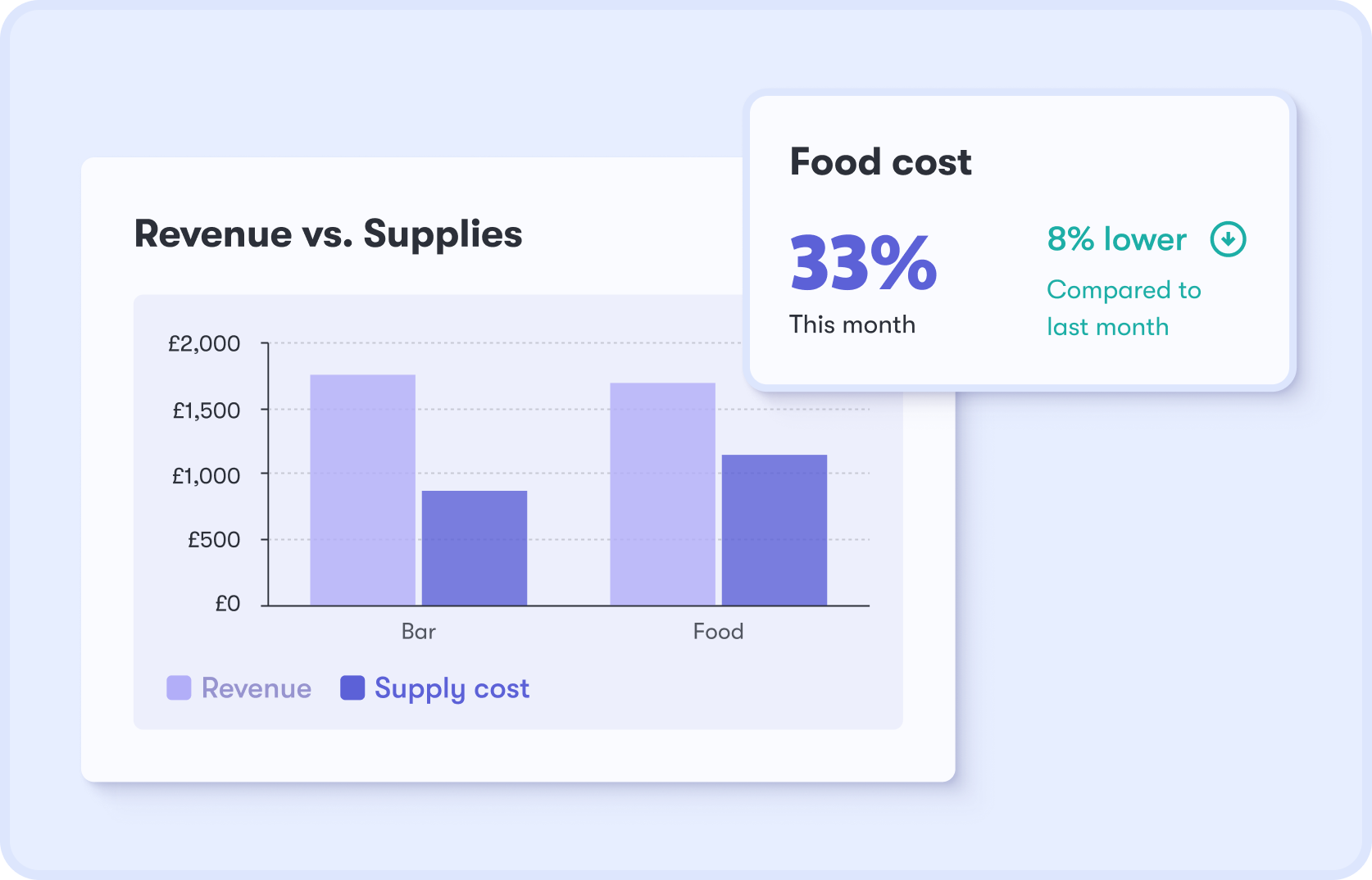 Revenue vs Supplies chart and Food cost 33% dashboard widget