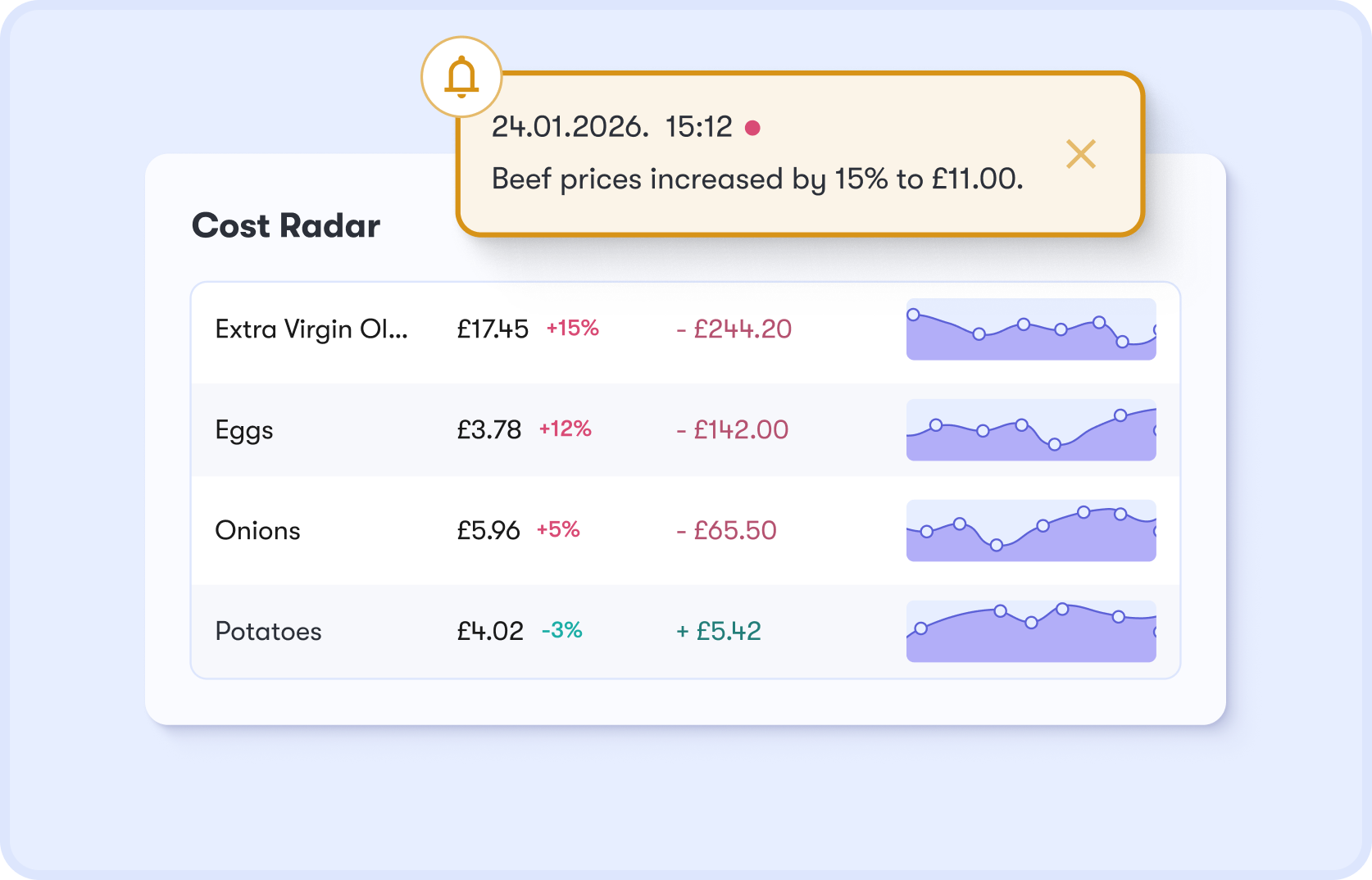 Cost Radar price alert — Beef prices increased by 15% to £11.00