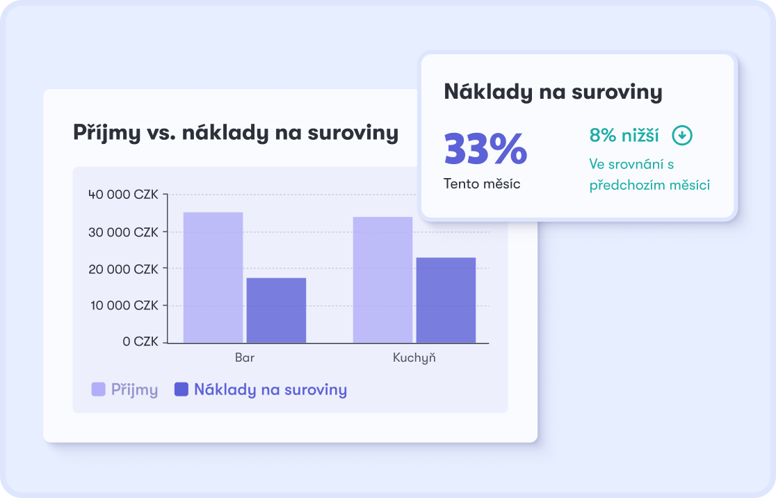 Příjmy vs. náklady na suroviny a food cost restaurace v Dishboardu
