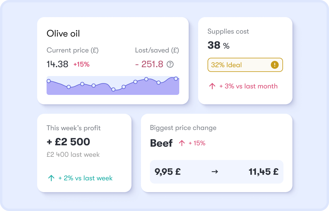 Real-time dashboard showing olive oil price trend, supplies cost percentage, weekly profit and biggest price change alerts