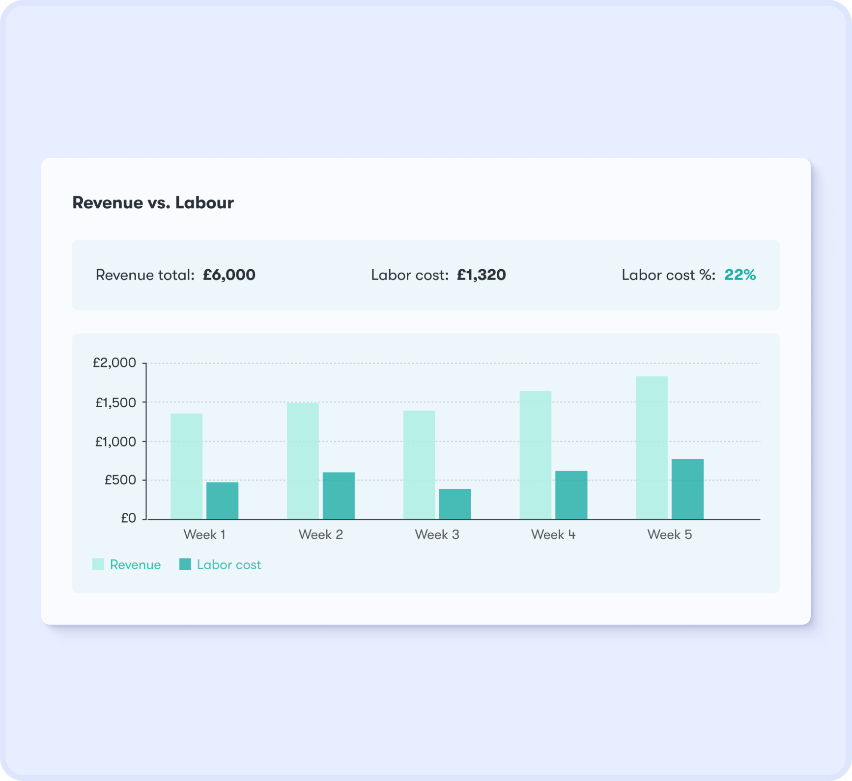 Labour Cost