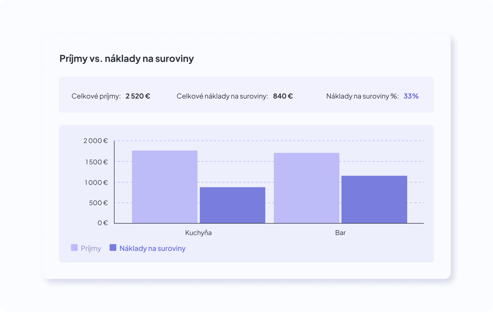 Food cost dashboard v Dishboarde — príjmy vs. náklady na suroviny, food cost 33 %
