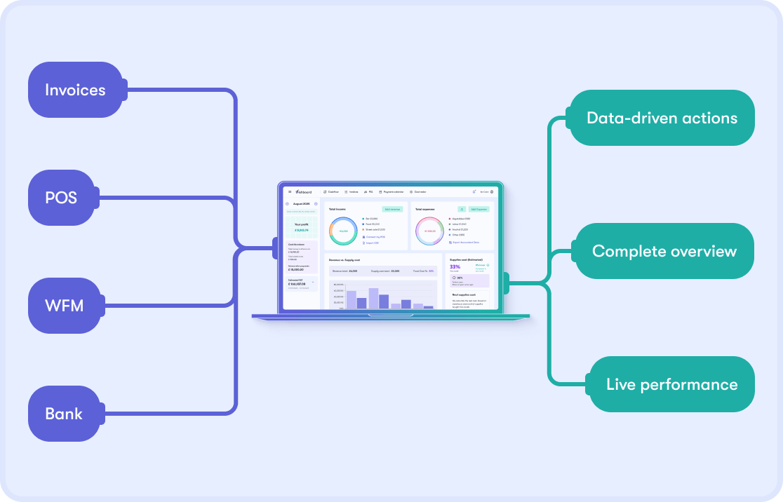 Diagram showing Dishboard connecting Invoices, POS, WFM and Bank sources into one platform with data-driven actions, complete overview and live performance outputs