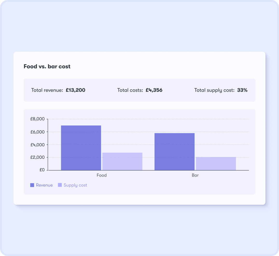 Food Cost