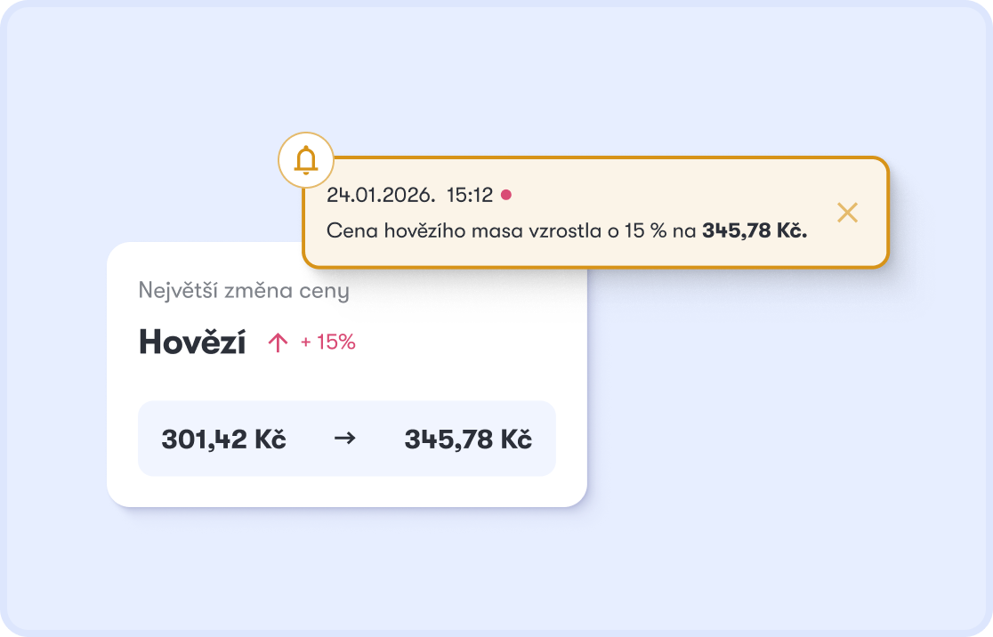 Cenové upozornění v Dishboardu — nárůst ceny hovězího o 15 % z 301,42 Kč na 345,78 Kč