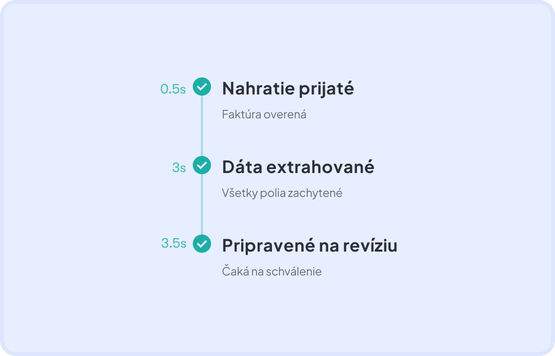 Spracovanie faktúry v Dishboarde — nahraté, dáta extrahované a pripravené na kontrolu
