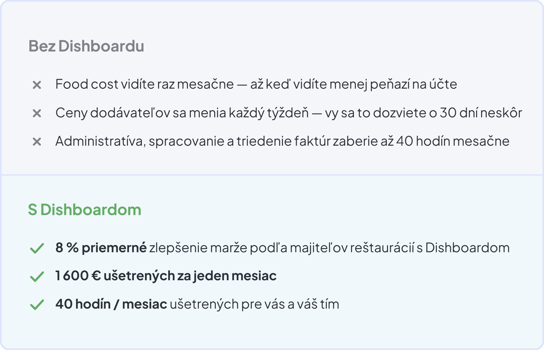 Prevádzka bez Dishboardu vs. s Dishboardom — food cost v reálnom čase, upozornenia na ceny dodávateľov, vyššia marža a ušetrený čas