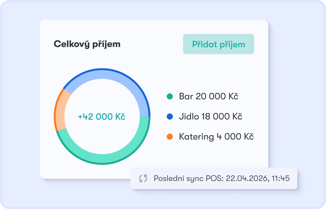 Celkový příjem restaurace v Kč — graf v Dishboardu: Bar, Jídlo, Katering