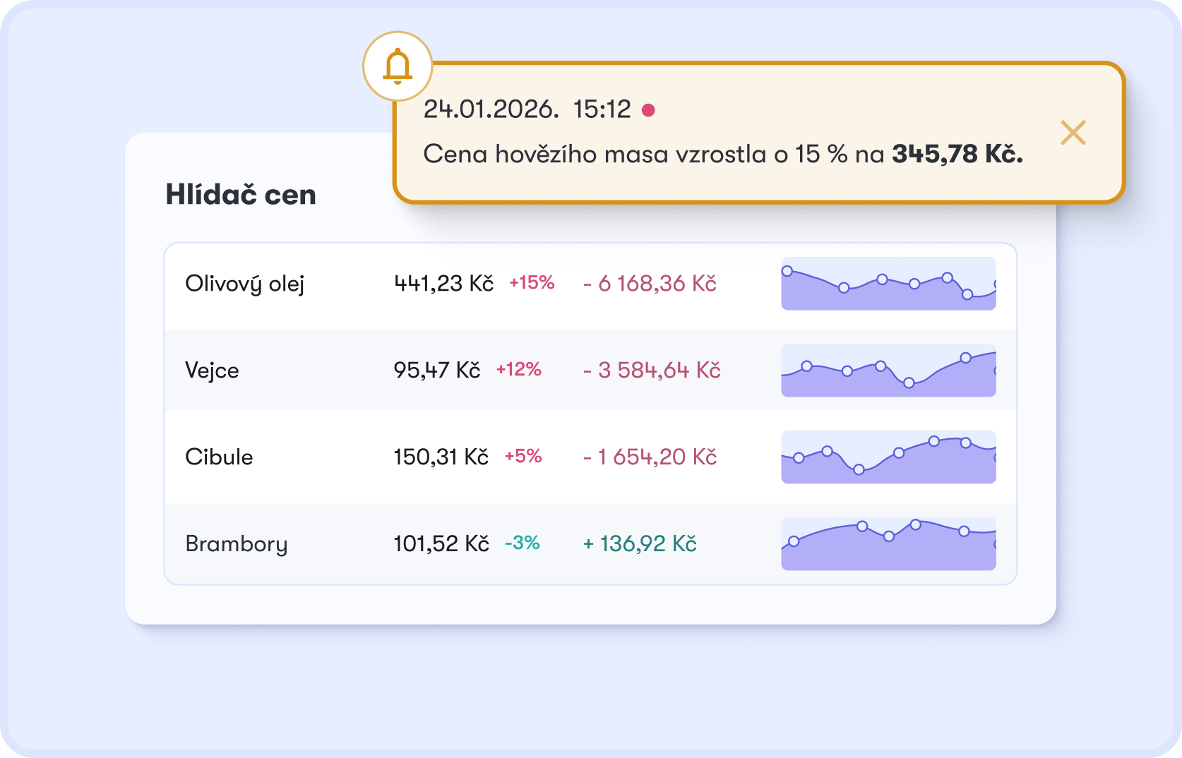 Cost Radar — upozornění, že cena suroviny vzrostla o 15 %
